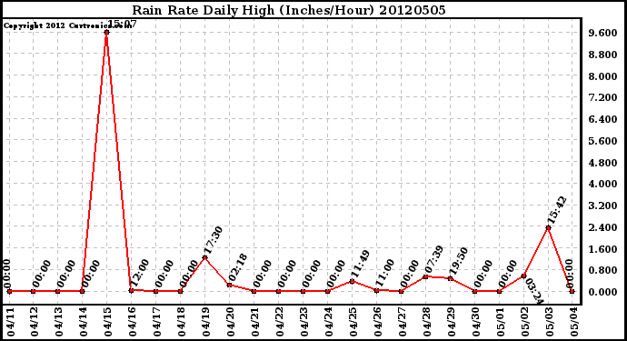 Milwaukee Weather Rain Rate<br>Daily High<br>(Inches/Hour)