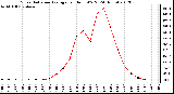 Milwaukee Weather Solar Radiation Average<br>per Hour W/m2<br>(24 Hours)