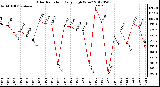 Milwaukee Weather Solar Radiation<br>Daily High W/m2