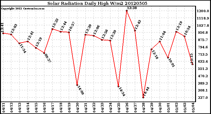Milwaukee Weather Solar Radiation<br>Daily High W/m2