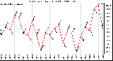 Milwaukee Weather THSW Index<br>Daily High (�F)