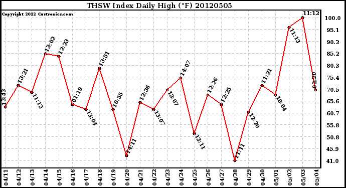 Milwaukee Weather THSW Index<br>Daily High (�F)