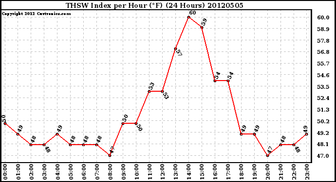 Milwaukee Weather THSW Index<br>per Hour (�F)<br>(24 Hours)