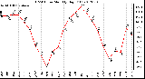Milwaukee Weather THSW Index<br>Monthly High (�F)