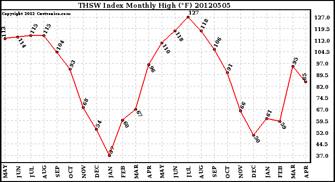 Milwaukee Weather THSW Index<br>Monthly High (�F)