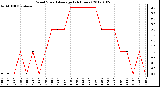 Milwaukee Weather Wind Speed<br>Average<br>(24 Hours)