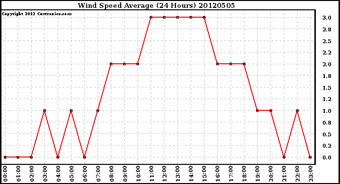 Milwaukee Weather Wind Speed<br>Average<br>(24 Hours)