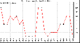 Milwaukee Weather Wind Direction<br>(By Day)