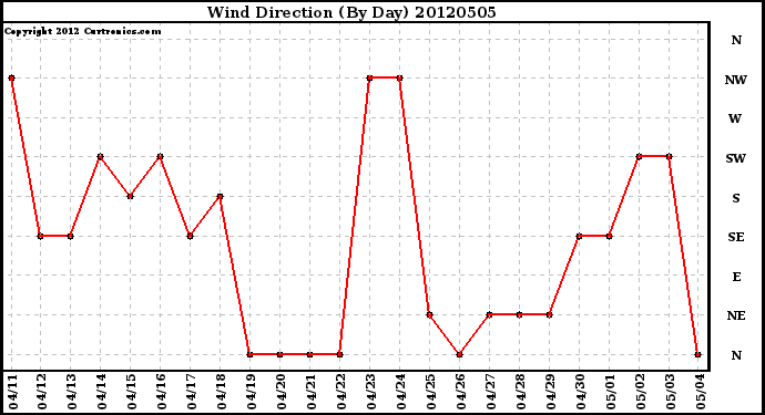 Milwaukee Weather Wind Direction<br>(By Day)