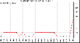 Milwaukee Weather Wind Direction<br>(24 Hours)