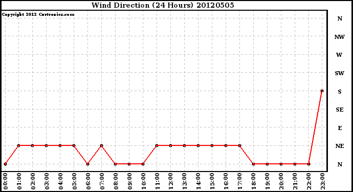 Milwaukee Weather Wind Direction<br>(24 Hours)