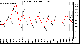 Milwaukee Weather Wind Speed<br>Daily High