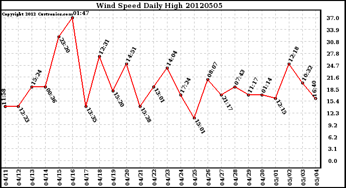 Milwaukee Weather Wind Speed<br>Daily High