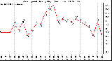 Milwaukee Weather Wind Speed<br>Hourly High<br>(24 Hours)