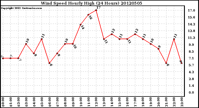 Milwaukee Weather Wind Speed<br>Hourly High<br>(24 Hours)