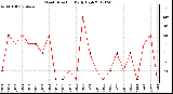 Milwaukee Weather Wind Direction<br>Daily High