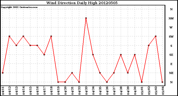 Milwaukee Weather Wind Direction<br>Daily High