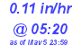 Milwaukee Weather Rain Rate Today