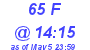 Milwaukee Weather THSW Index High Today