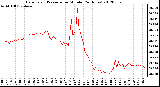 Milwaukee Weather Barometric Pressure<br>per Minute<br>(24 Hours)