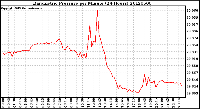 Milwaukee Weather Barometric Pressure<br>per Minute<br>(24 Hours)