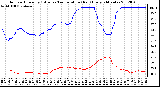 Milwaukee Weather Outdoor Humidity (Blue)<br>vs Temperature (Red)<br>Every 5 Minutes