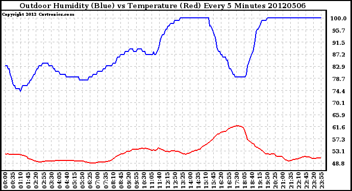 Milwaukee Weather Outdoor Humidity (Blue)<br>vs Temperature (Red)<br>Every 5 Minutes