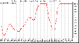 Milwaukee Weather Outdoor Humidity<br>Every 5 Minutes<br>(24 Hours)