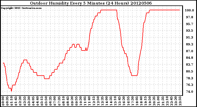 Milwaukee Weather Outdoor Humidity<br>Every 5 Minutes<br>(24 Hours)