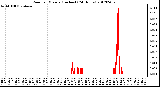 Milwaukee Weather Rain<br>per Minute<br>(Inches)<br>(24 Hours)