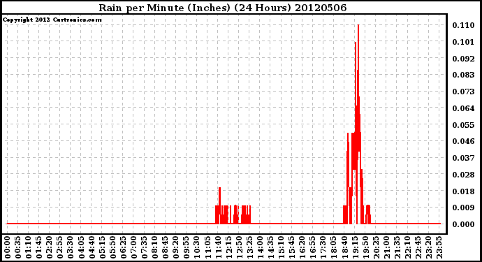 Milwaukee Weather Rain<br>per Minute<br>(Inches)<br>(24 Hours)