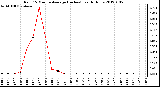 Milwaukee Weather Rain<br>15 Minute Average<br>(Inches)<br>Last 6 Hours