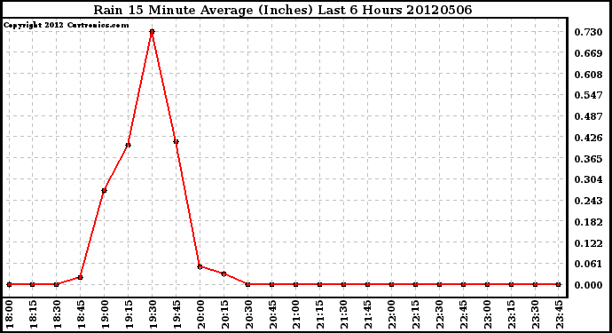 Milwaukee Weather Rain<br>15 Minute Average<br>(Inches)<br>Last 6 Hours