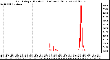 Milwaukee Weather Rain Rate<br>per Minute<br>(Inches/hour)<br>(24 Hours)