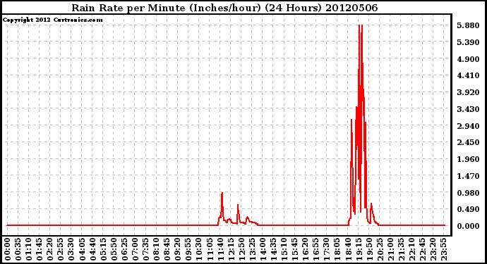 Milwaukee Weather Rain Rate<br>per Minute<br>(Inches/hour)<br>(24 Hours)