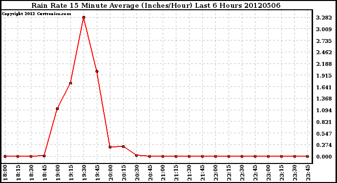 Milwaukee Weather Rain Rate<br>15 Minute Average<br>(Inches/Hour)<br>Last 6 Hours