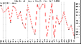 Milwaukee Weather Solar Radiation<br>Avg per Day W/m2/minute