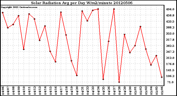 Milwaukee Weather Solar Radiation<br>Avg per Day W/m2/minute