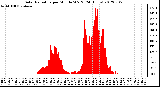 Milwaukee Weather Solar Radiation<br>per Minute W/m2<br>(24 Hours)