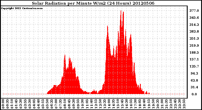 Milwaukee Weather Solar Radiation<br>per Minute W/m2<br>(24 Hours)