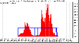 Milwaukee Weather Solar Radiation<br>& Day Average<br>per Minute W/m2<br>(Today)