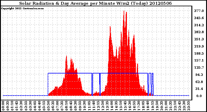 Milwaukee Weather Solar Radiation<br>& Day Average<br>per Minute W/m2<br>(Today)