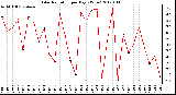 Milwaukee Weather Solar Radiation<br>per Day KW/m2