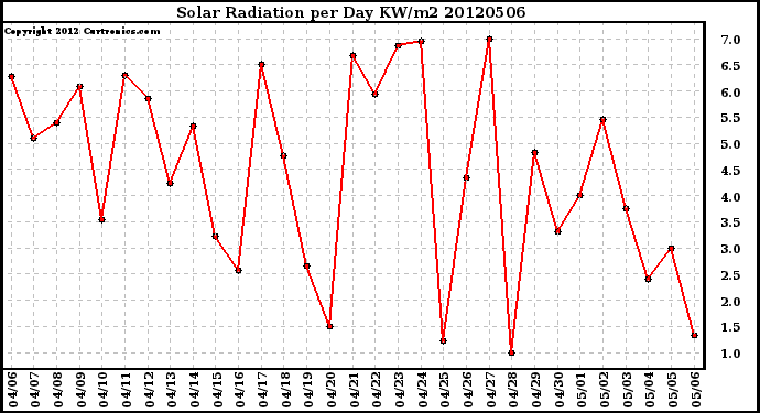 Milwaukee Weather Solar Radiation<br>per Day KW/m2