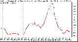 Milwaukee Weather Outdoor Temperature (Red)<br>vs Heat Index (Blue)<br>per Minute<br>(24 Hours)