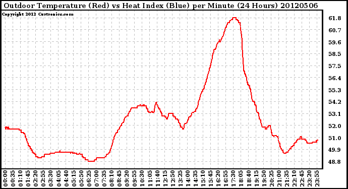 Milwaukee Weather Outdoor Temperature (Red)<br>vs Heat Index (Blue)<br>per Minute<br>(24 Hours)