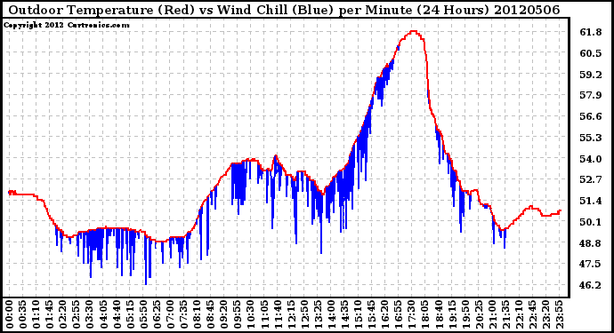 Milwaukee Weather Outdoor Temperature (Red)<br>vs Wind Chill (Blue)<br>per Minute<br>(24 Hours)