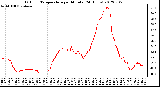 Milwaukee Weather Outdoor Temperature<br>per Minute<br>(24 Hours)