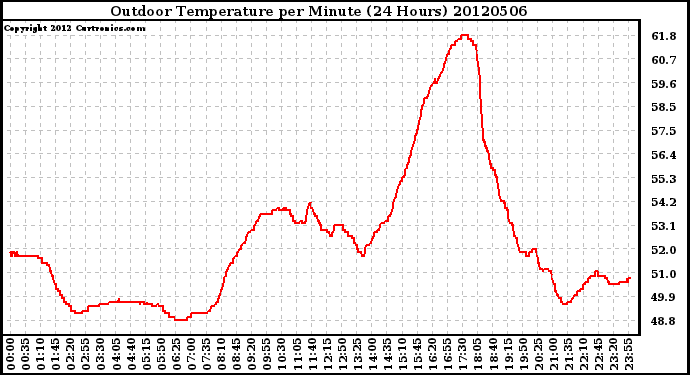 Milwaukee Weather Outdoor Temperature<br>per Minute<br>(24 Hours)