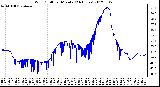 Milwaukee Weather Wind Chill<br>per Minute<br>(24 Hours)